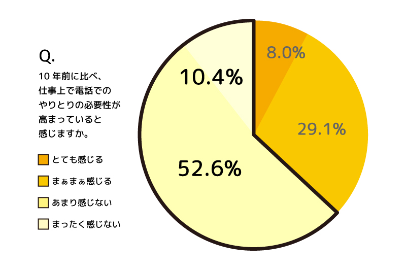 新年度に向けて 職場の電話対応の実情を調査 社会人の6割以上が会社宛ての電話に 不要な電話 ストレスを感じる と回答 Fondesk が年齢や肩書によって電話対応を押しつけられる状態を Telハラ テルハラ と命名